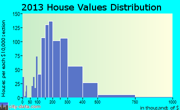 Hershey home values distribution