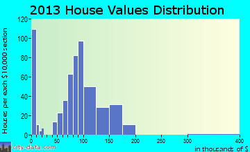 Highspire, PA house values