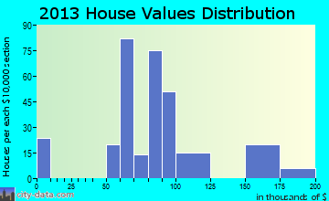 Hiller home values distribution