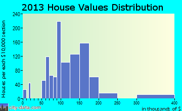 Hollidaysburg home values distribution