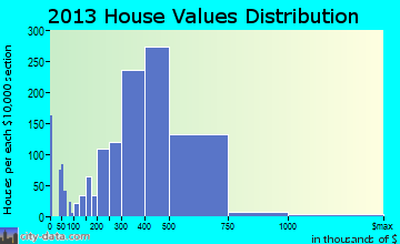 Newark home values distribution