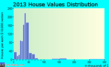 Homestead home values distribution