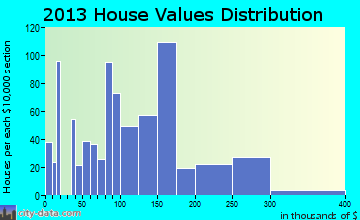 Honesdale home values distribution