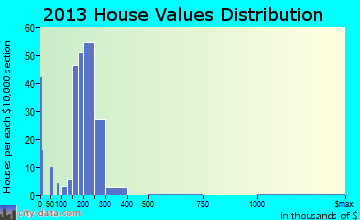 Honey Brook, PA house values