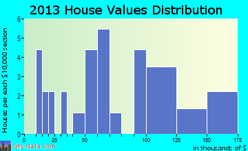 Hookstown home values distribution