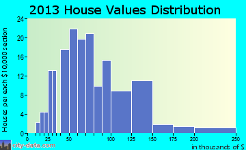 Hooversville home values distribution