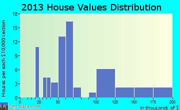 Hopewell home values distribution