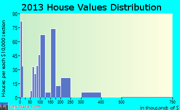 Hopwood home values distribution