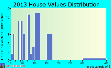 Horn Hill home values distribution