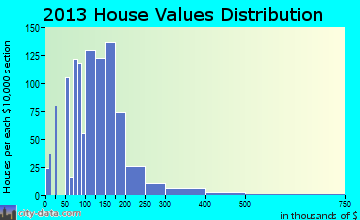 Newman home values distribution