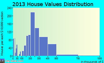 Horsham home values distribution