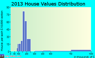 Houserville home values distribution