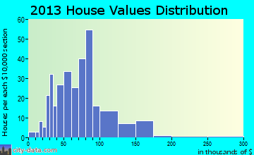Houtzdale, PA house values