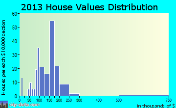 Howard home values distribution