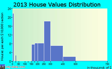 Hulmeville home values distribution