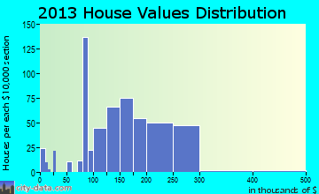 Hummelstown home values distribution