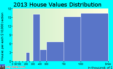 Newport Coast home values distribution