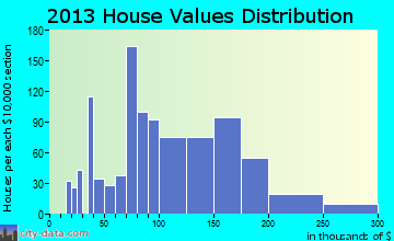 Huntingdon home values distribution