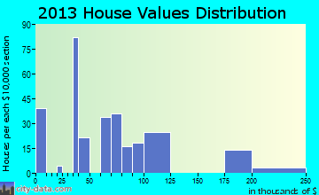 Hyde home values distribution