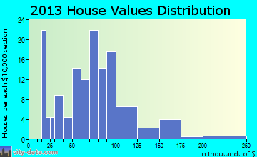 Hyde Park home values distribution