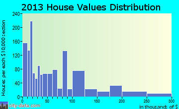 Imperial-Enlow home values distribution