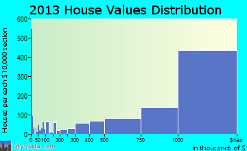 Newport Beach home values distribution