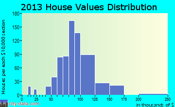 Ingram home values distribution