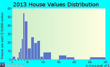 Irvona home values distribution