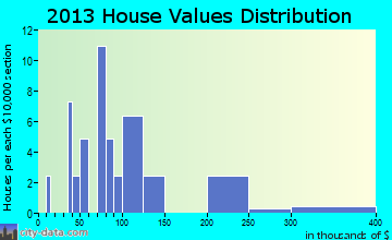 Jackson Center home values distribution