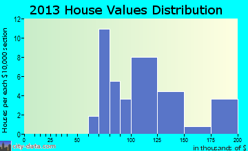 Jamison City home values distribution