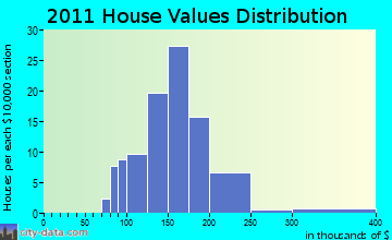 Jefferson home values distribution
