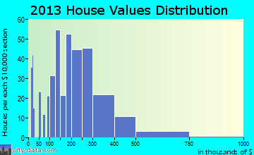 Jenkintown home values distribution