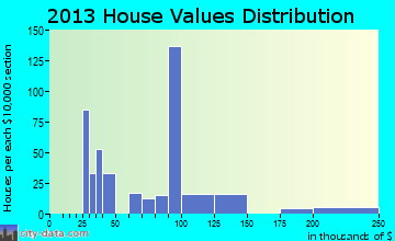 Jerome home values distribution