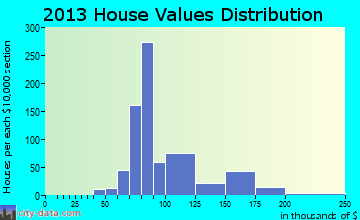 Jersey Shore, PA house values