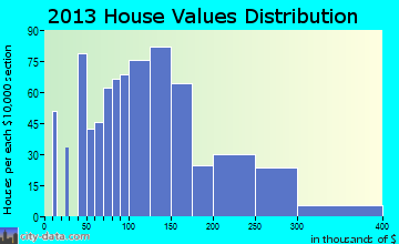 Jim Thorpe home values distribution