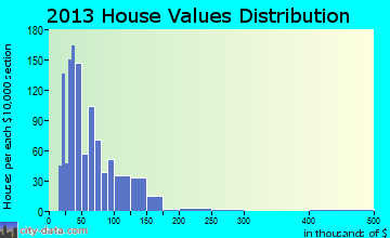 Kane home values distribution