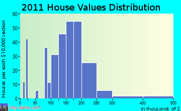 Jonestown home values distribution