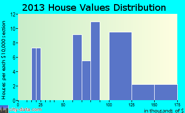 Karns City home values distribution