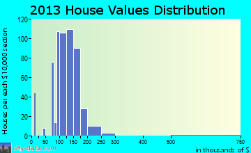 Kenhorst home values distribution