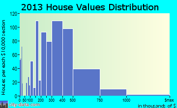 Nipomo home values distribution