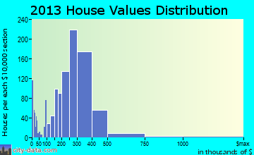 King of Prussia home values distribution