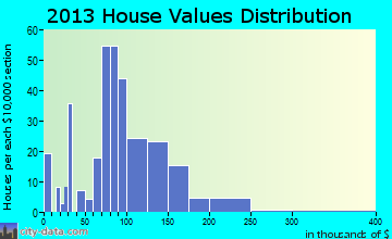 Knox home values distribution