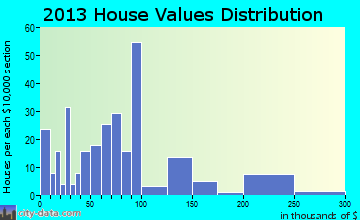 Knoxville home values distribution