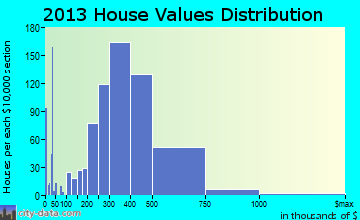 Norco home values distribution