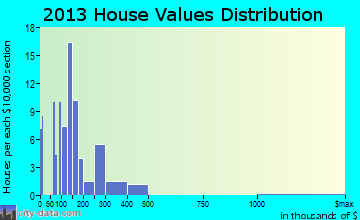 Kratzerville home values distribution