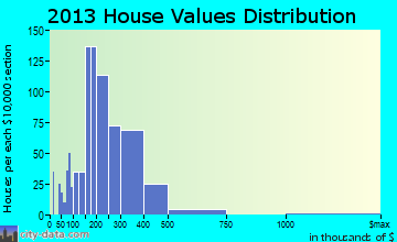 Kulpsville home values distribution