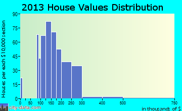 Kutztown home values distribution