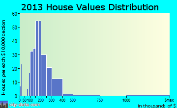 Laflin home values distribution