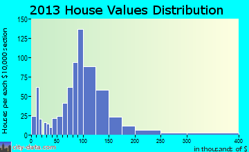 Lake City home values distribution