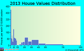 North Auburn home values distribution